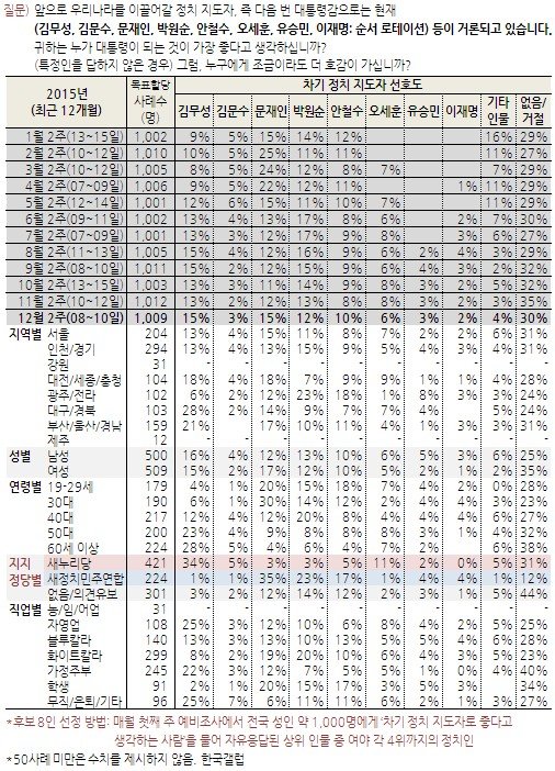 한국갤럽 제공.