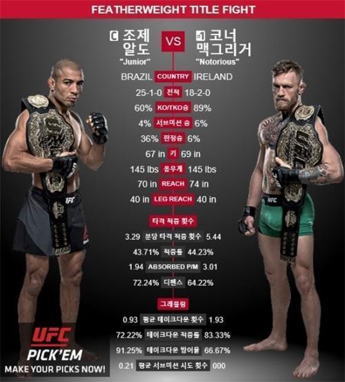 사진=UFC194 제공