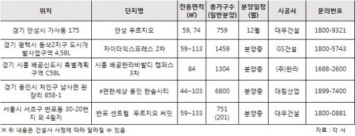 다양한 협업 마케팅 적용한 단지. (자료:각사)