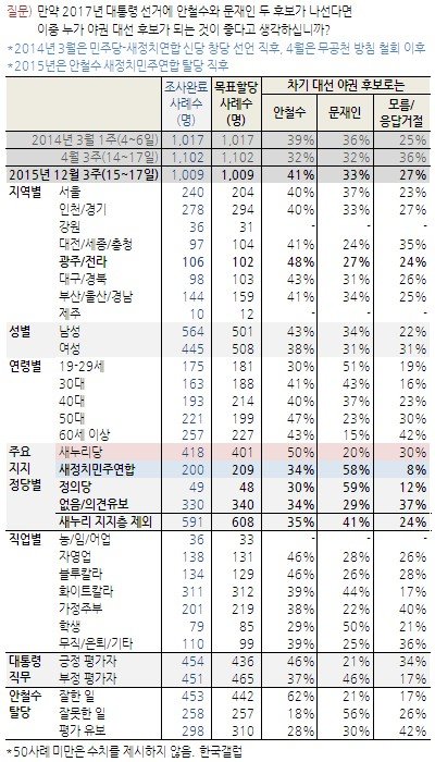 야권 대선주자 지지도