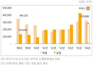 계획물량 대비 분양진행 물량. (자료:부동산114)