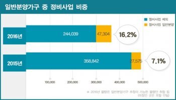 일반분양가구 가운데 정비사업 비중. (자료:부동산인포)