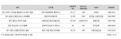 평균 분양값 1200만 원 이하 수도권 아파트. (자료:각사)