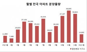 월별 전국 아파트 분양 물량. (자료:리얼투데이)