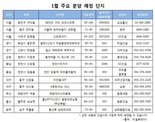 1월 주요 분양 단지. (자료:리얼투데이)