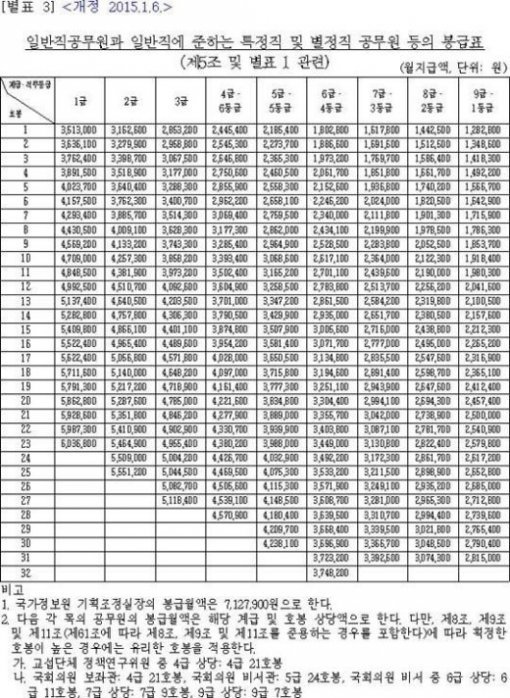 사진= 공무원 봉급표, 인사혁신처