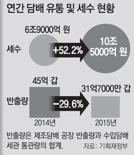 담배값 세수. 사진=기획재정부