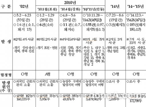 구제역 연도별 발생현황. 사진=농림축산식품부