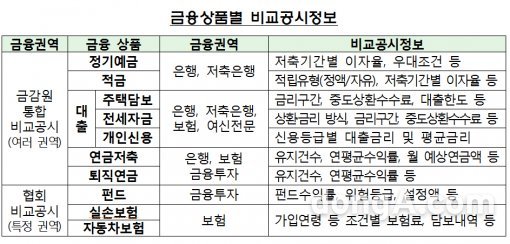 금융상품한눈에. 사진=금융상품별 비교공시정보