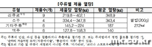 주류별 열량.사진=한국소비자원