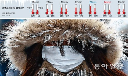 ‘완전무장’ 기온이 큰 폭으로 떨어진 18일, 서울 종로구 세종대로 사거리 횡단보도를 지나는 한 시민이
 추위를 막기 위해 두꺼운 외투와 털모자, 마스크로 중무장하고 있다. 19일에는 기온이 더 떨어져 서울이 영하 14도까지 내려갈 
것으로 기상청은 예보했다. 전영한 기자 scoopjyh@donga.com