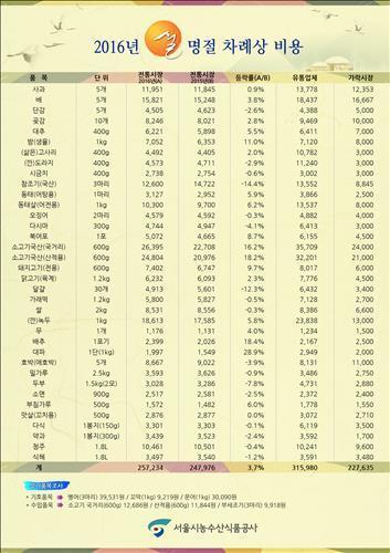 사진제공=서울시농수산식품공사