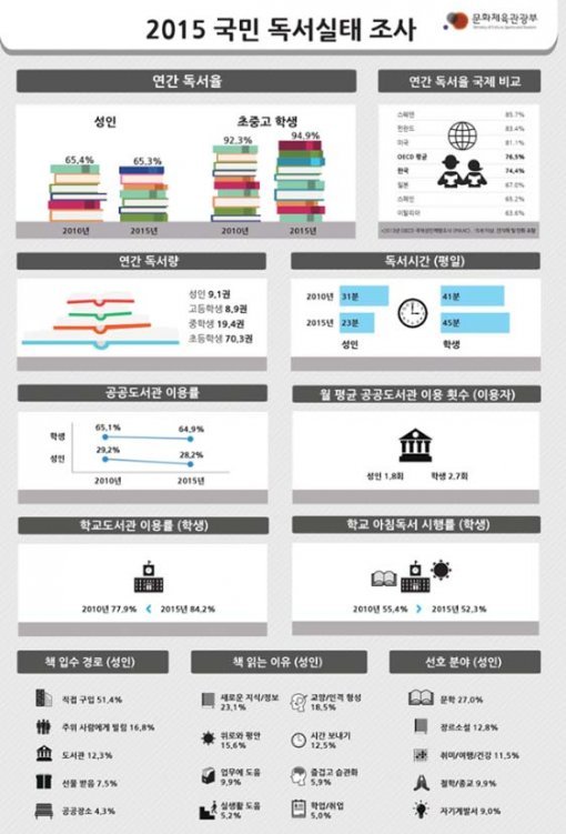 성인 독서율.사진=문체부 SNS