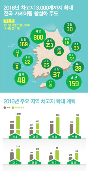 카셰어링 그린카, 올해 차고지 3000여개로 확대｜동아일보