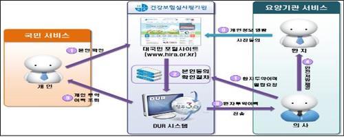 사진=건강보험심사평가원 제공