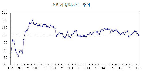 사진=한국은행 2016년 1월 소비자동향조사 결과