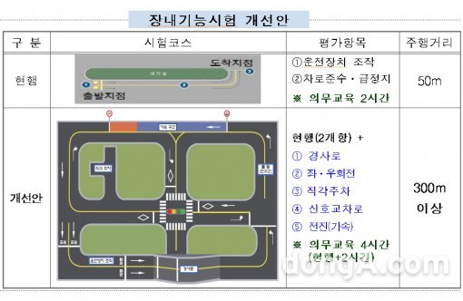 운전면허 시험 개선. 사진=경찰청 제공