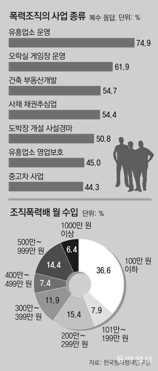 한국형사정책연구원이 공개한 조직폭력배 월 수입