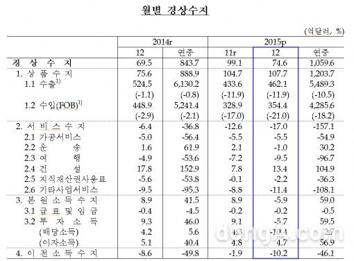 경상수지 흑자. 사진=한국은행
