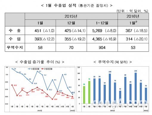 1월 수출 18.5% 하락. 사진=산업통상자원부