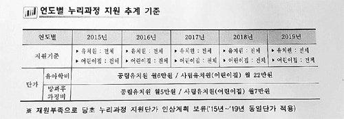 “어린이집까지 부담” 서울교육청 문건 서울시교육청이 연도별로 유치원뿐 아니라 어린이집 누리과정 예산을 전액 부담하겠다는 내용의 중기재정계획.