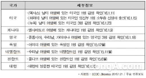 지카바이러스 해외유입사례. 사진=보건복지부