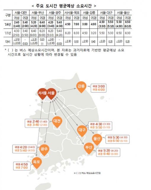 설 귀성길 교통상황. 사진= 국토교통부 홈페이지