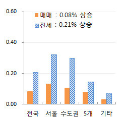 [ KB부동산 주간 아파트 전월대비동향]