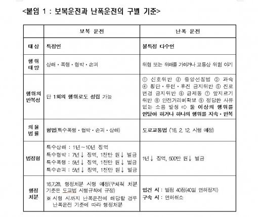 난폭운전도 처벌. 사진= 경찰청 홈페이지 자료