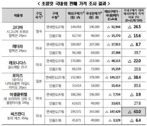 사진=한국소비자원