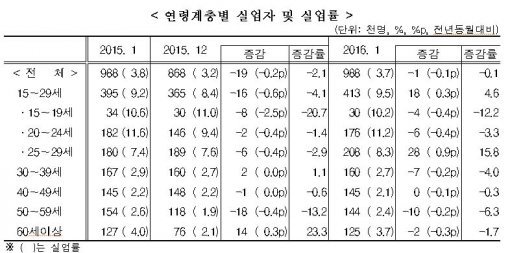 청년실업률 9.5%.사진= 통계청 홈페이지 제공