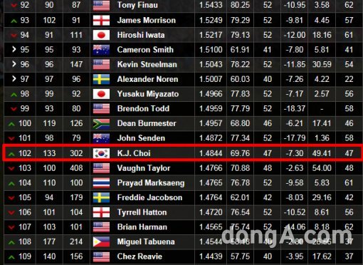 최경주 세계랭킹. 사진=오피셜 월드 골프 랭킹 홈페이지