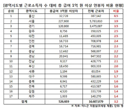 전국 억대 연봉자 52만명. 사진=이노근 의원실