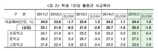 지난해 초·중·고생은 1인당 사교육비로 월평균 24만4000원을 지출한 것으로 나타났다. 체육 등 예체능 사교육비가 증가한 탓이다.