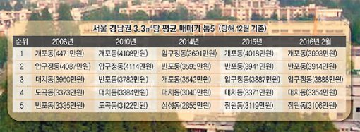 재건축 급물살을 타고 있는 서울 개포 주공아파트. 재건축 영향으로 서울 개포동이 5년 만에 압구정동을 제치고 서울 강남에서 집값이 가장 비싼 동네 1위에 올랐다. 지난해 12월 기준 개포동의 평균 매매가격은 3.3m²당 4018만원에 달했다.