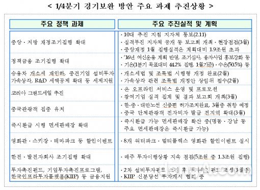 경제동향 대응방안. 사진=기획재정부