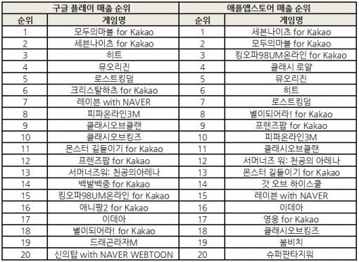 2016년 3월 1주차 모바일게임 매출 순위 (출처=동아닷컴)