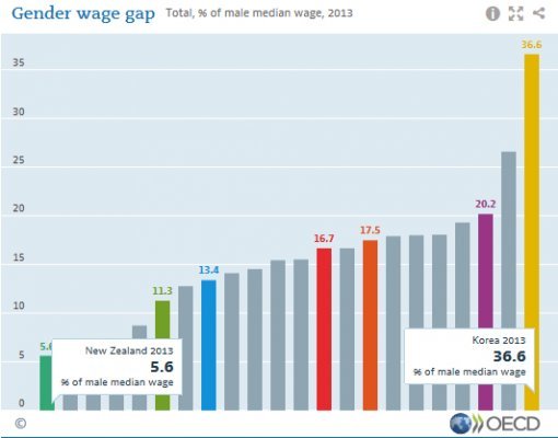 OECD 남녀 임금격차. 사진=경제협력개발기구(OECD)