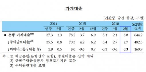 2016년 2월중 금융시장 동향. 사진=한국은행