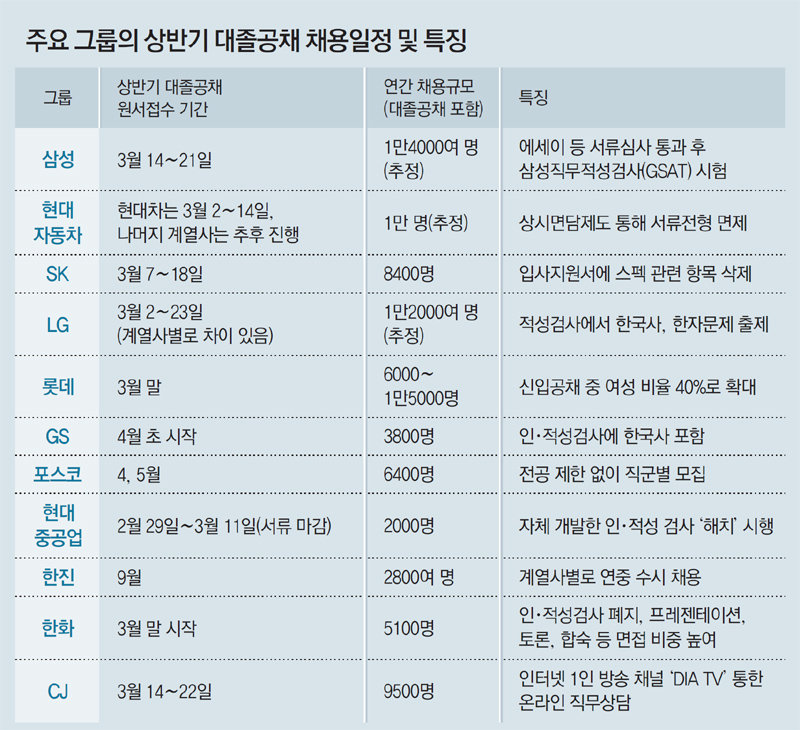 취업 묘수?… 기업별 특징 알면 합격 보인다｜동아일보