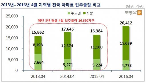 4월 입주 물량 (자료:부동산114)