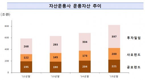 자산운용사 운용자산 추이. 사진=금융감독원