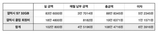 5.9% 할부 이자 금액 (표=동아닷컴)
