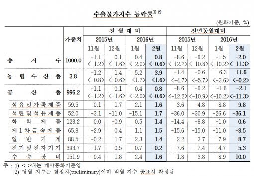 수출물가지수 등락률. 사진=한국은행 ‘2016년 2월 수출물가지수 등락률’