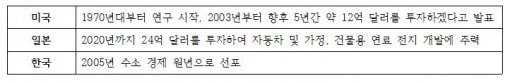 각국의 수소 에너지 개발 현황