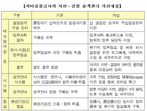 저비용항공사 승객관리 개선방안. 사진= 국토부 제공