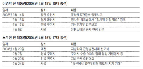 논란이 됐던 역대 대통령들의 총선 전 행보