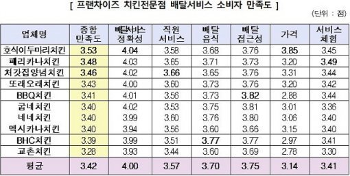 치킨 배달만족도 조사에서 교촌이 10위를 기록한 것으로 나타났다고 한국소비자원이 17일 밝혔다.