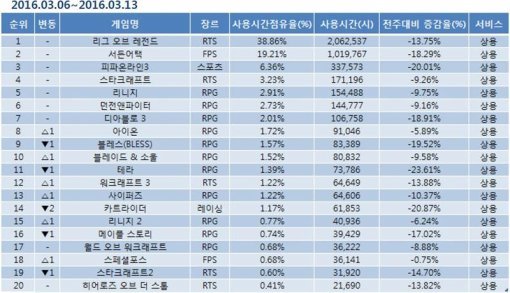 2015년 3월 6일부터 3월 13일까지 게임 사용량 순위 (출처=게임트릭스)
