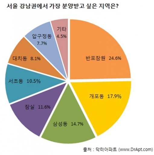 자료:닥터아파트